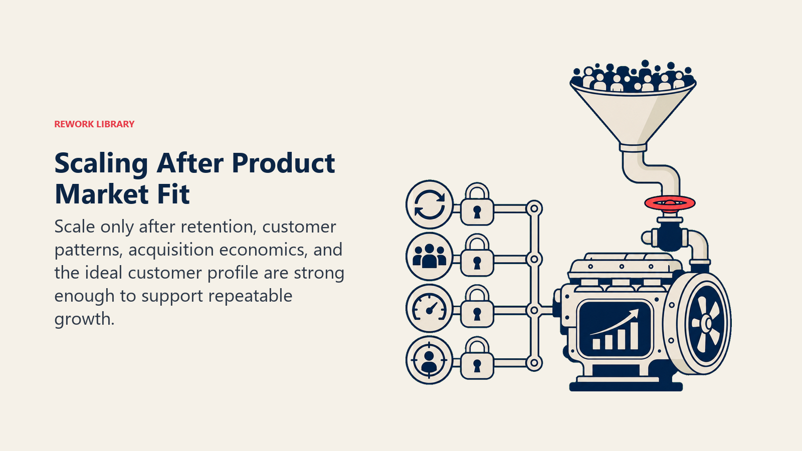 Scaling After Product Market Fit illustrated with a proven engine receiving fuel only after four readiness locks engage