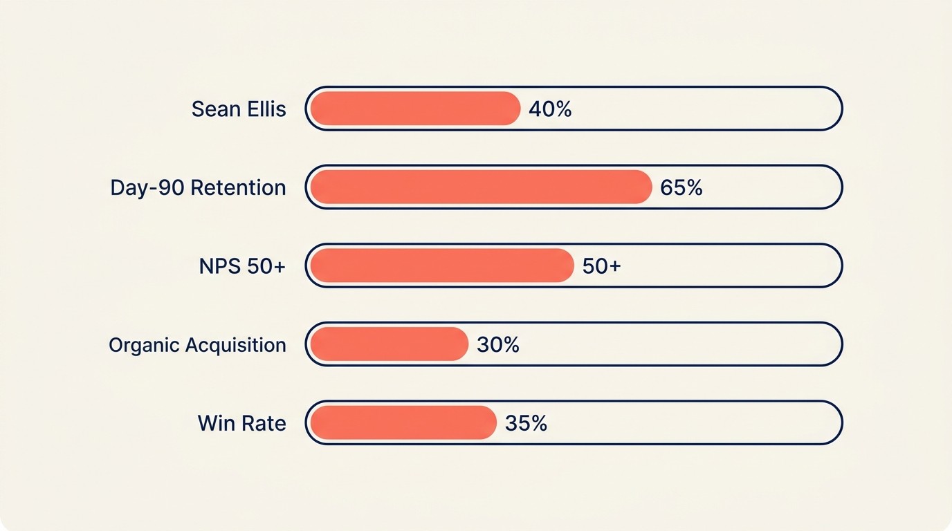 PMF validation framework with objective metrics and tests