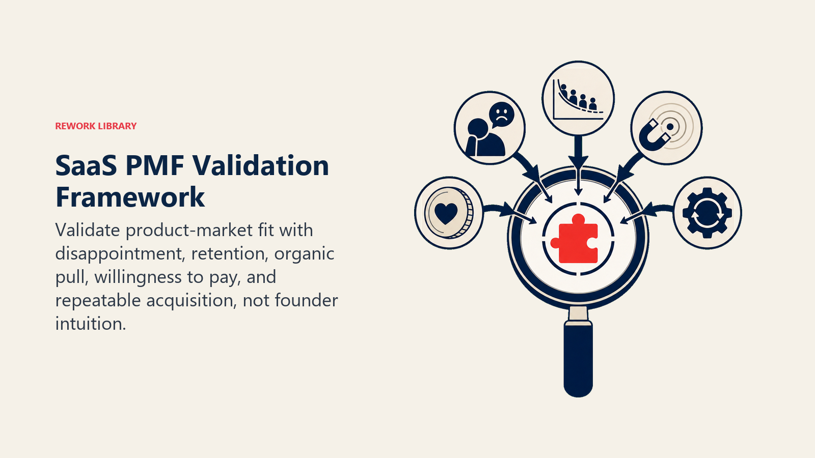 SaaS PMF Validation Framework illustrated with a five-evidence validation lens focusing market pull into a fit signal