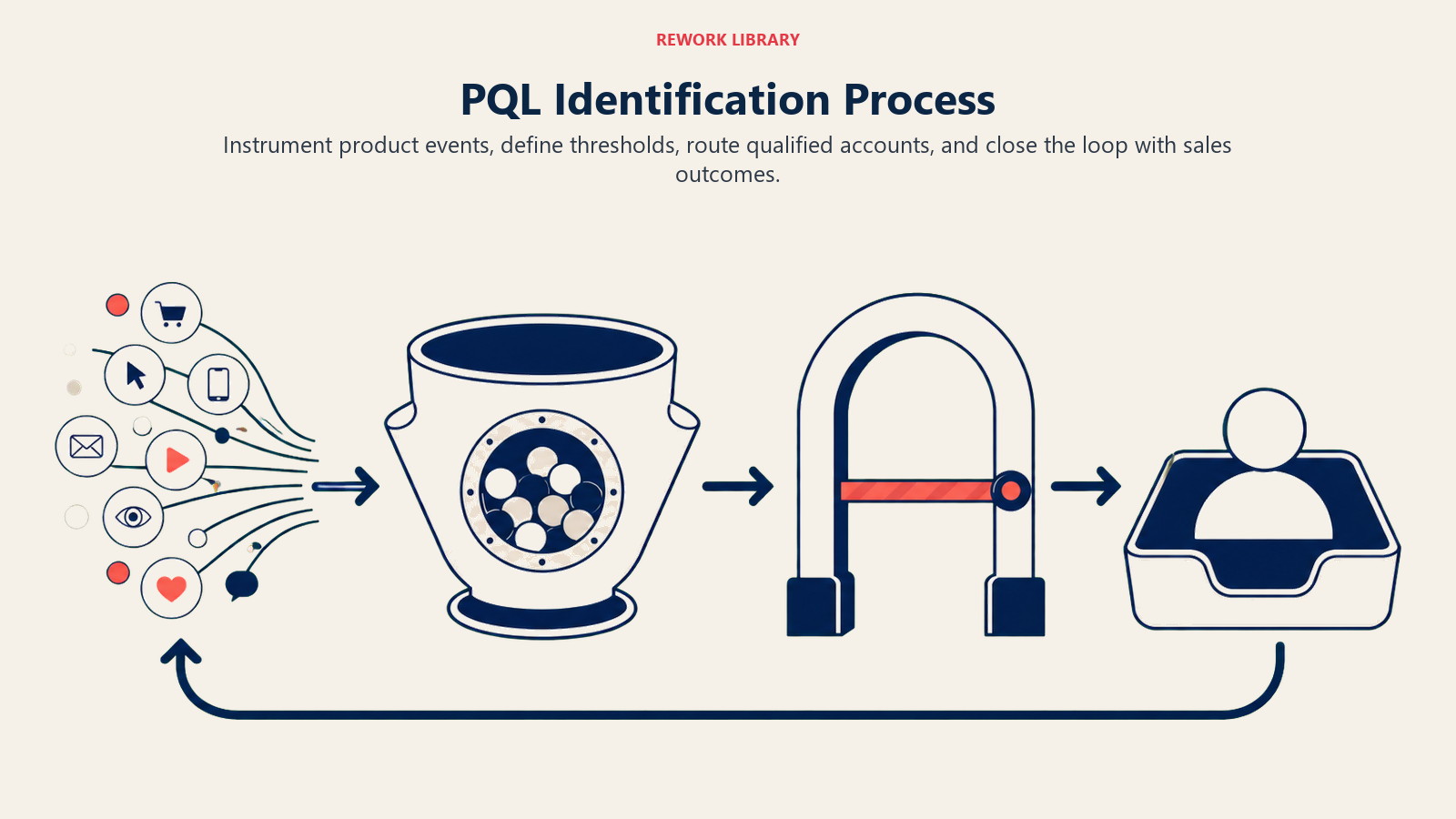 PQL Identification Process illustrated with a four-stage flow from product events through threshold gate to sales handoff and feedback loop