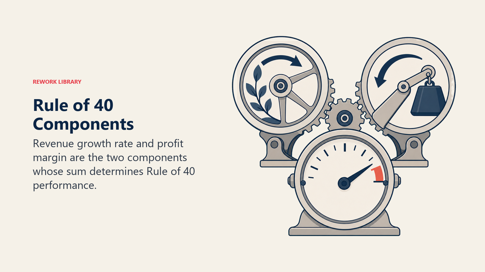 Rule of 40 Components shown as dual-input performance gauge in a Rework Library editorial illustration