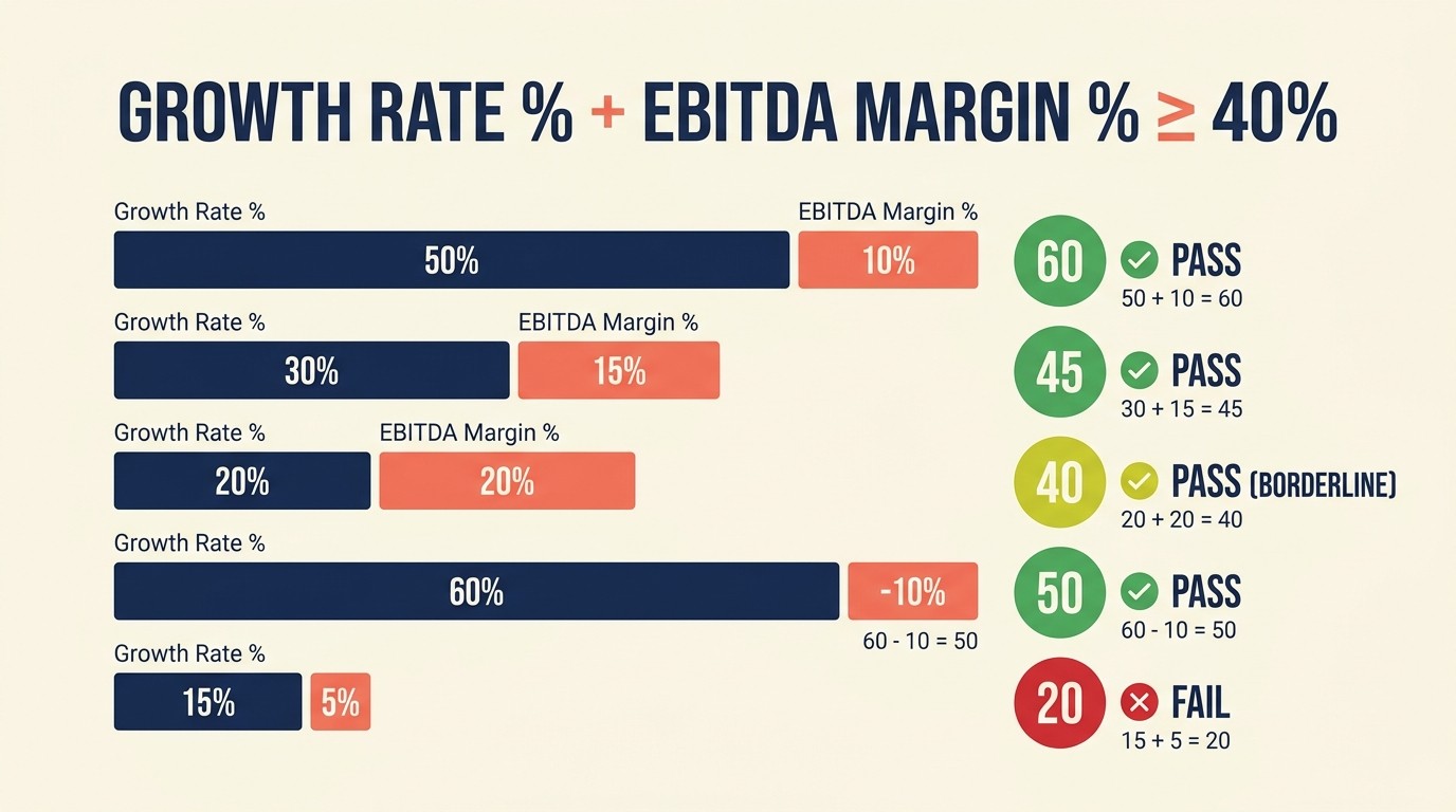 Rule of 40 optimization formula