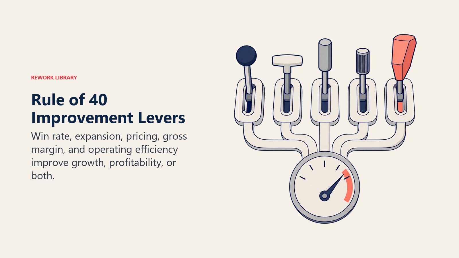 Rule of 40 Improvement Levers shown as five improvement levers in a Rework Library editorial illustration