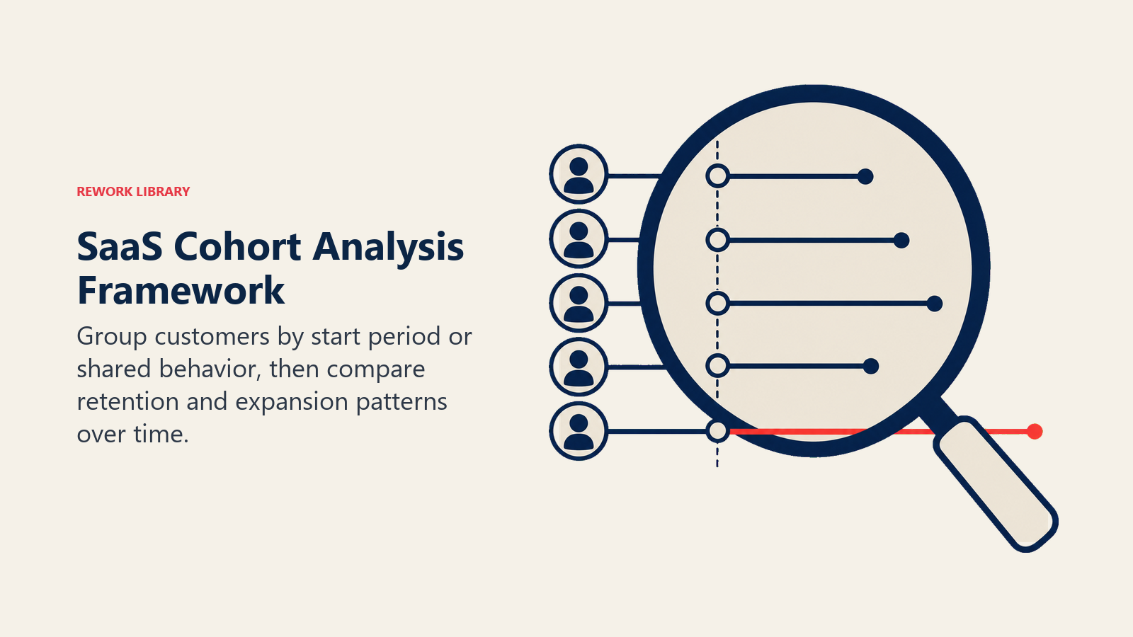 SaaS Cohort Analysis Framework illustrated with a cohort lens aligning customer rows by start point in Rework editorial style