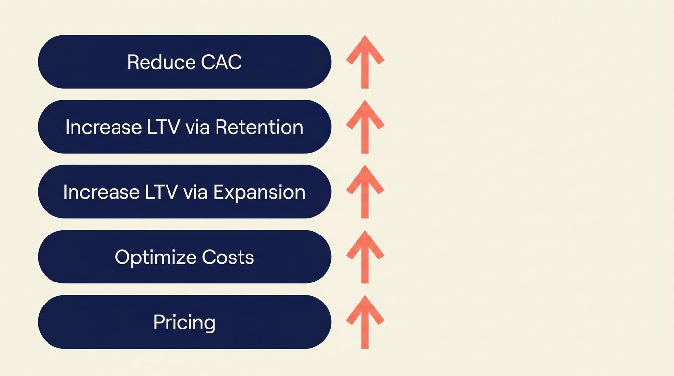 Five levers to improve unit economics: CAC, retention, expansion, costs, pricing