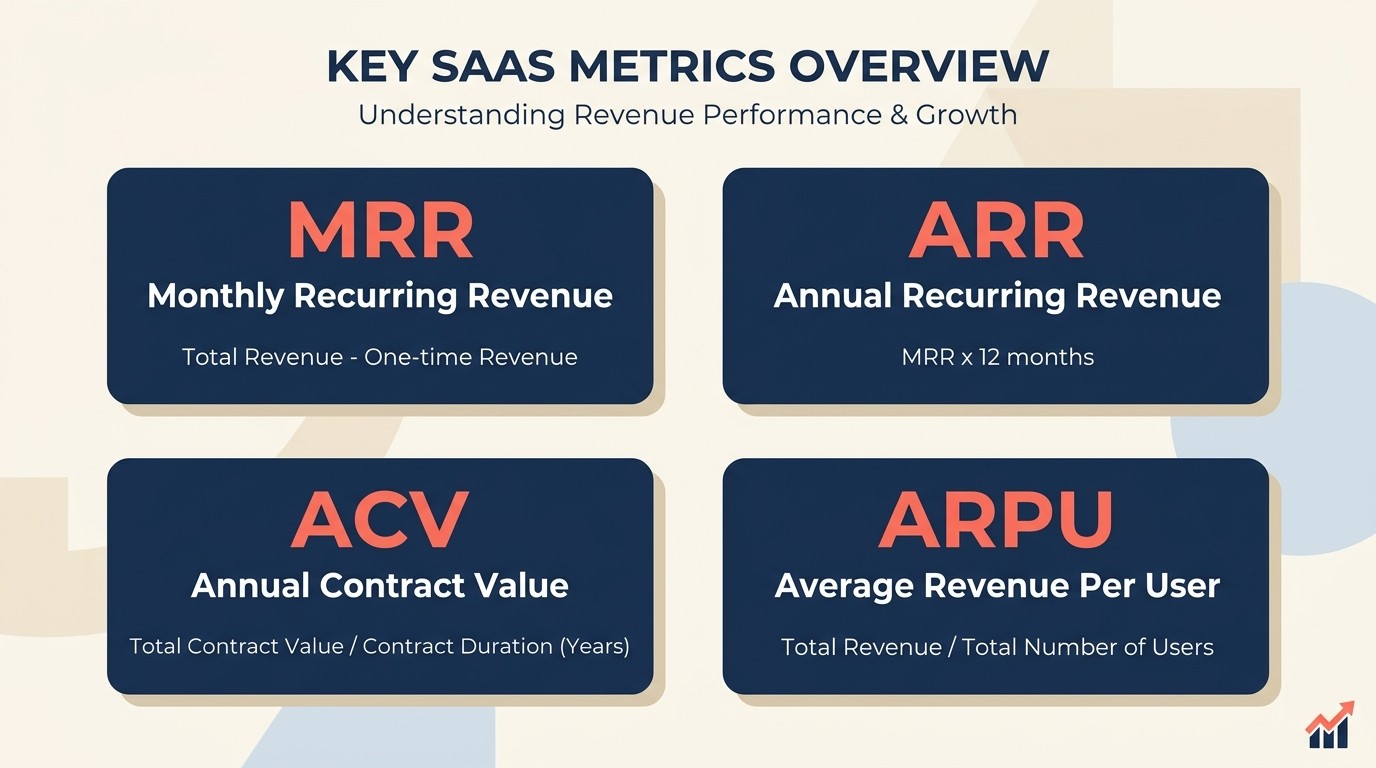 Revenue metrics breakdown: MRR, ARR, ACV, and ARPU for SaaS tracking