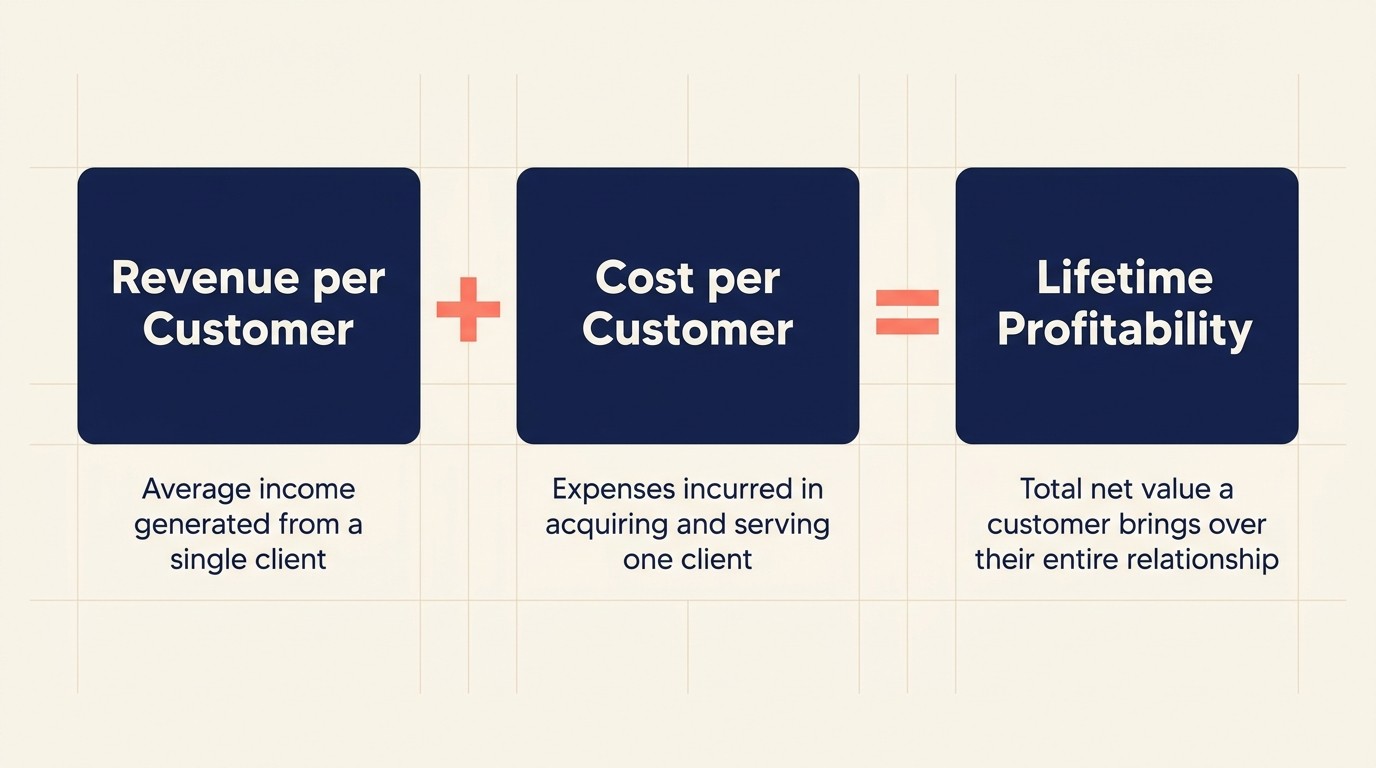 Unit economics framework showing revenue, cost, and lifetime profitability components