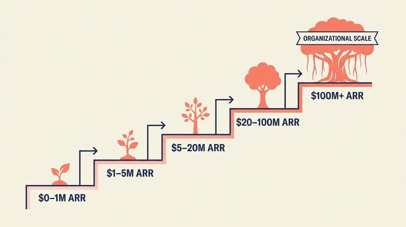 Saas growth stages framework