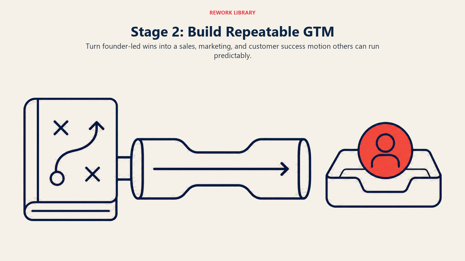Repeatable SaaS go-to-market workbench connecting sales, marketing, and customer success