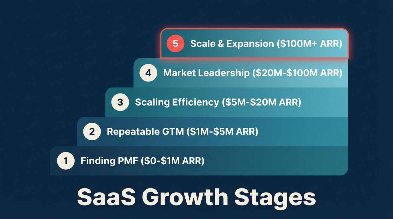 Estagios de Crescimento SaaS: A Jornada de $0 a $100M ARR e Alem - Guia 2026