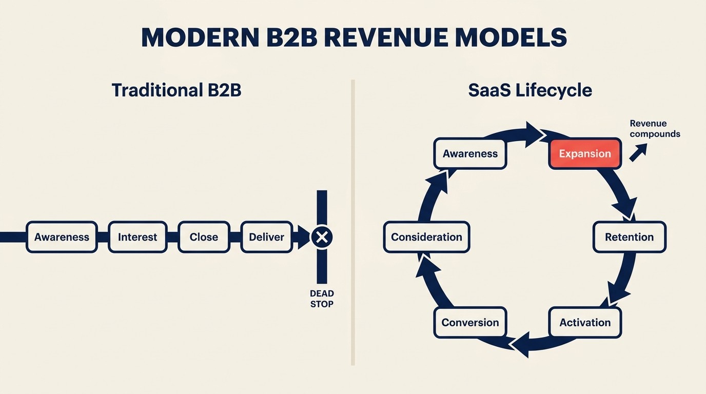 SaaS marketing funnel diagram showing six stages from awareness to expansion