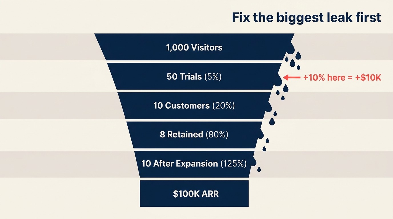 SaaS marketing funnel flow illustrating leaky bucket analysis across stages