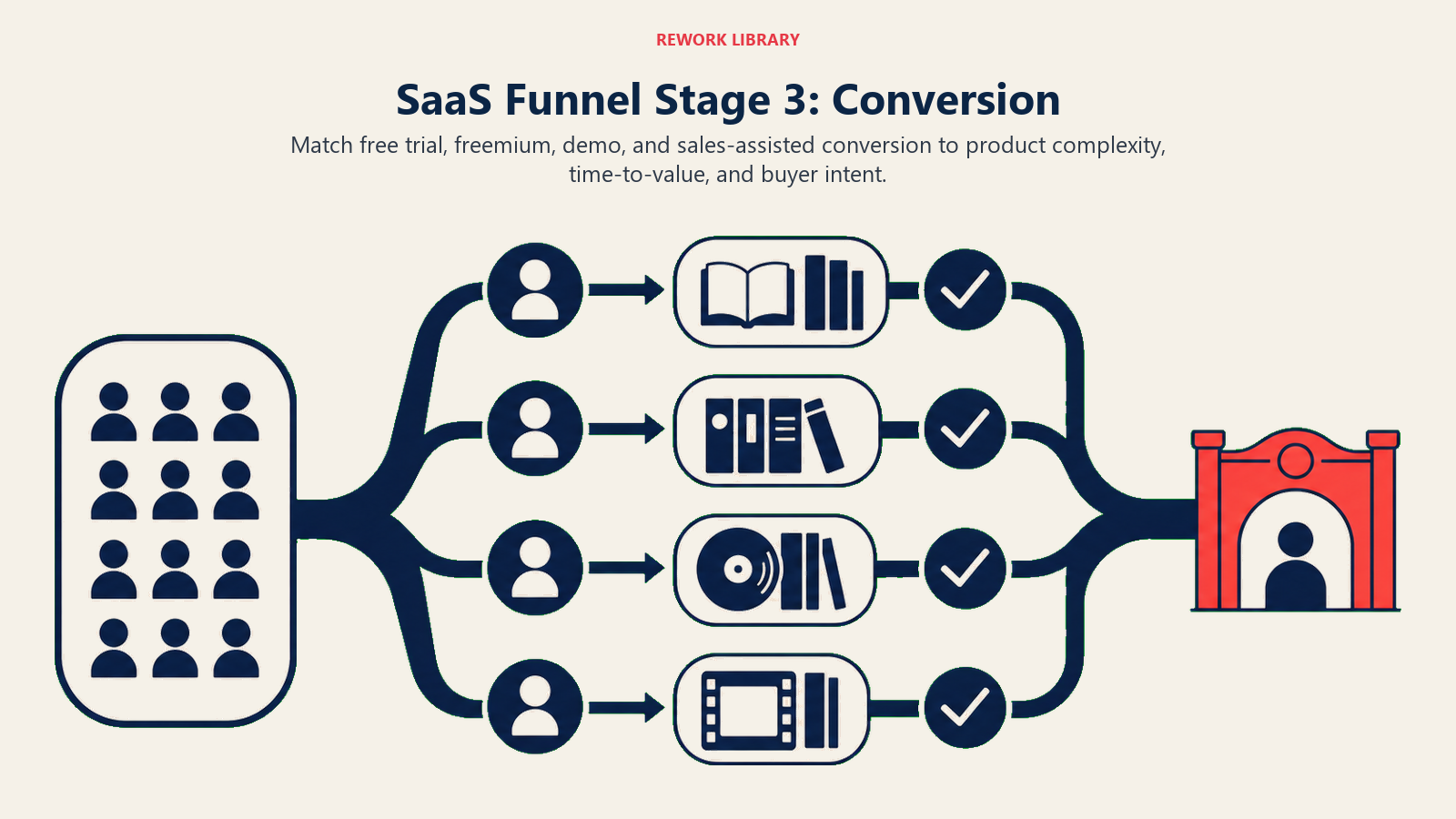 SaaS Funnel Stage 3: Conversion illustrated with four conversion paths