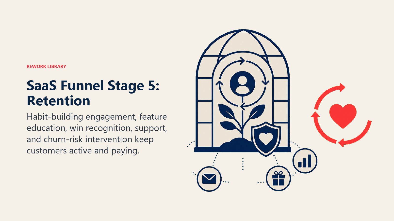 SaaS Funnel Stage 5: Retention illustrated with retention greenhouse