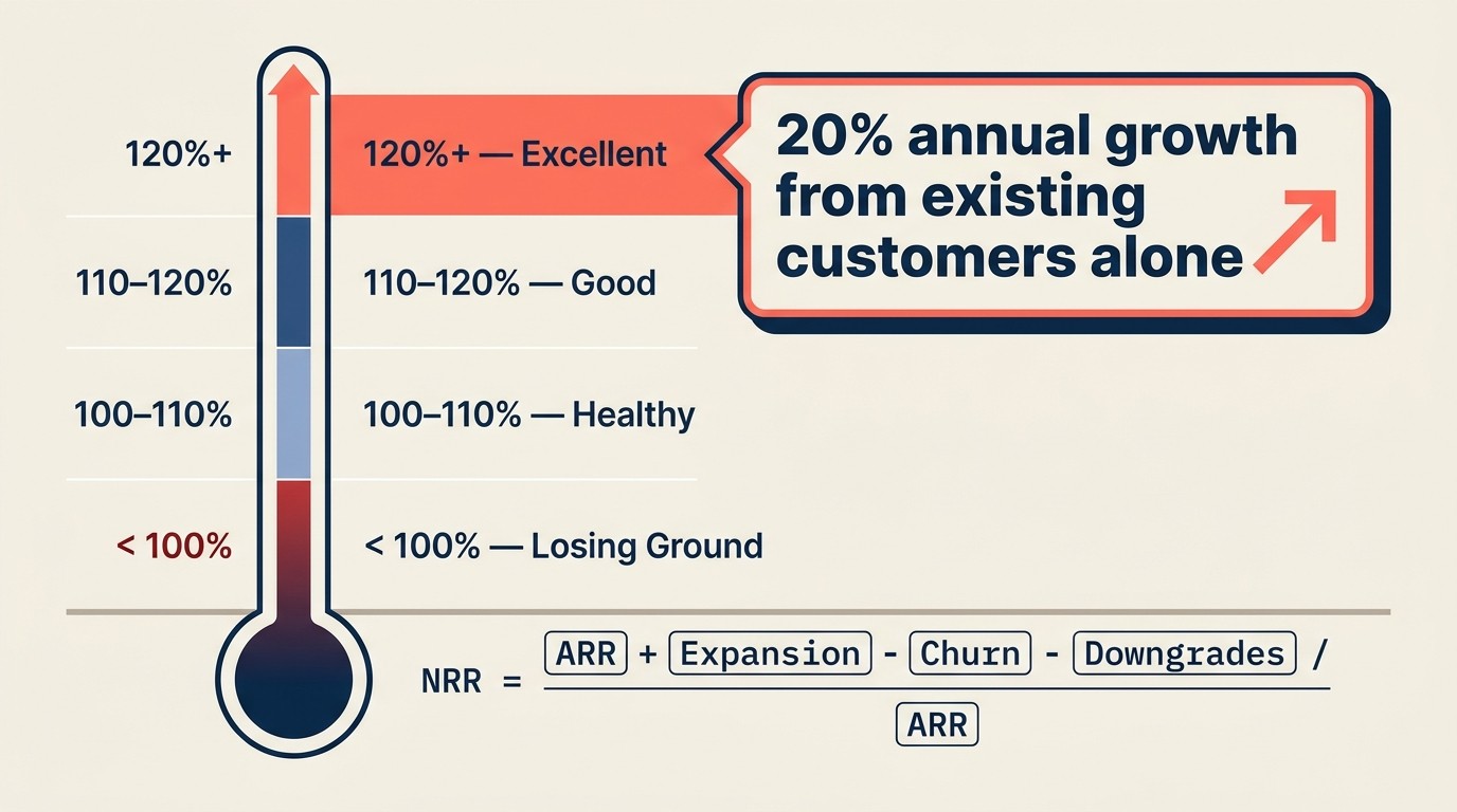 SaaS marketing funnel stat showing net revenue retention NRR benchmarks
