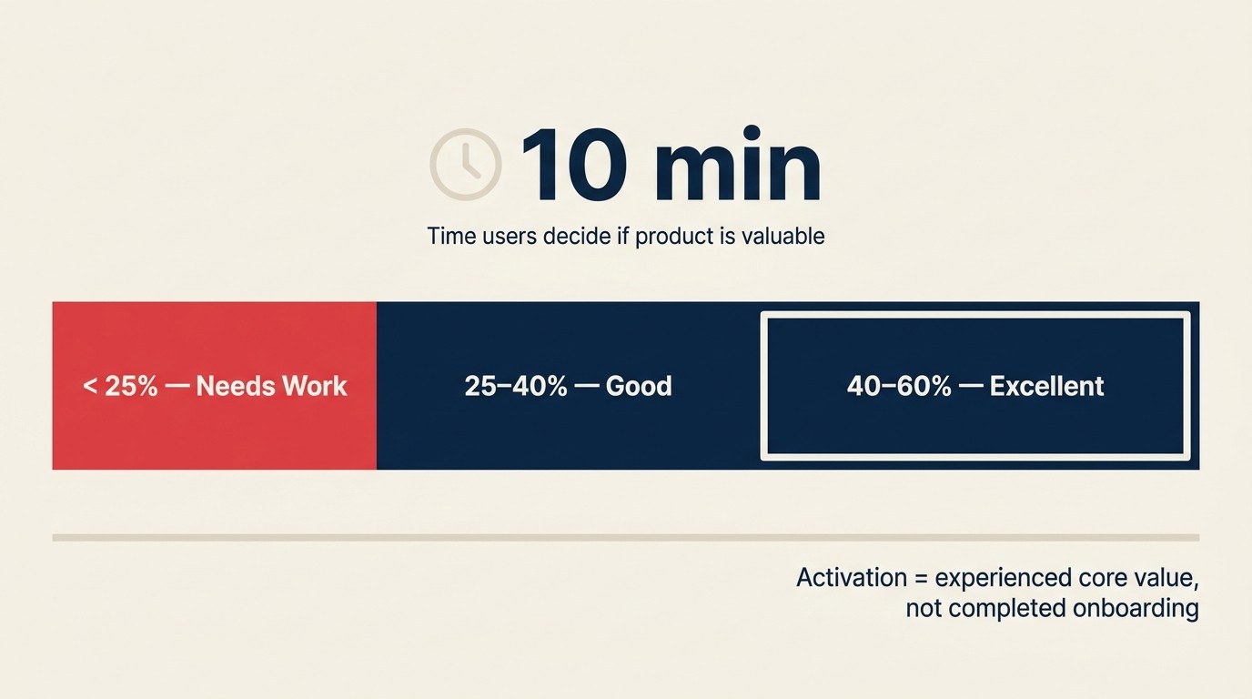 SaaS marketing funnel activation stat highlighting time-to-value benchmarks