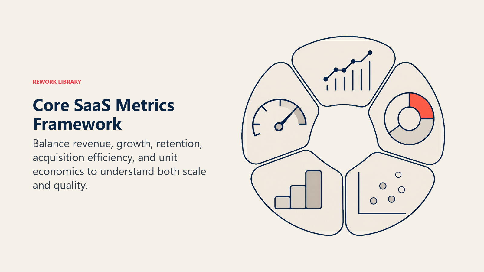 Core SaaS Metrics Framework illustrated with a five-part balanced flywheel in Rework editorial style