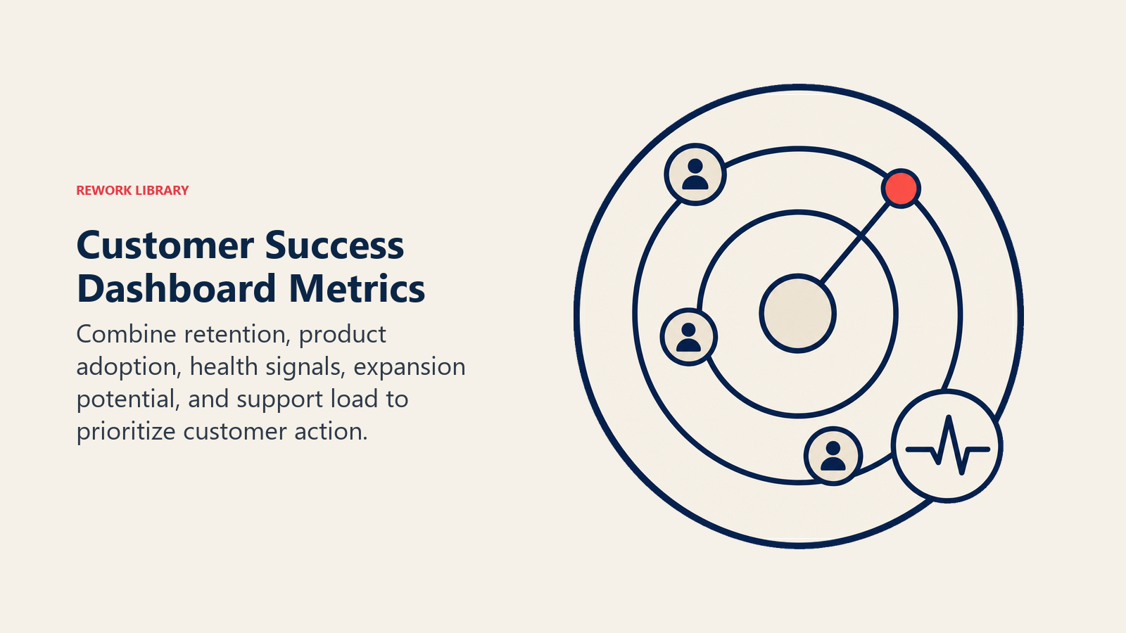 Customer Success Dashboard Metrics illustrated with a customer health radar with an expansion marker in Rework editorial style