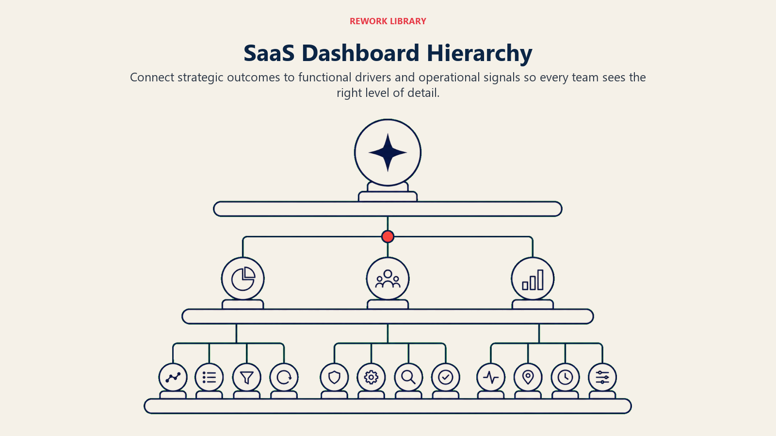 SaaS Dashboard Hierarchy illustrated with three nested dashboard shelves in Rework editorial style