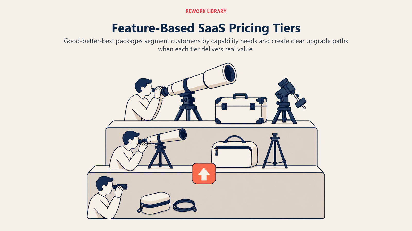 Feature-Based SaaS Pricing Tiers illustrated with capability tier shelves