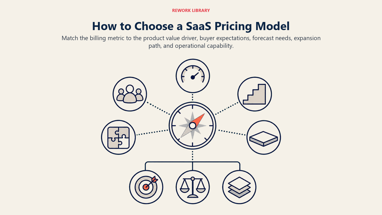 How to Choose a SaaS Pricing Model illustrated with pricing decision compass