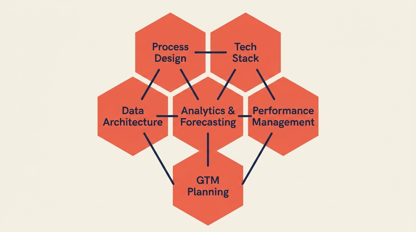 Six core RevOps functions from process design to GTM execution