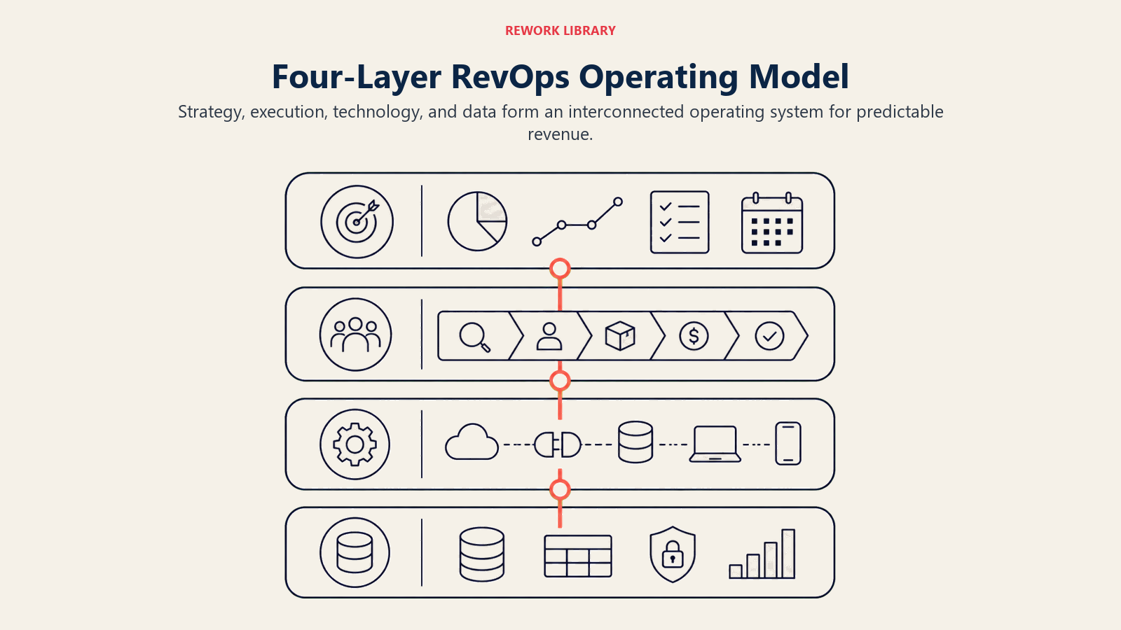 Four-Layer RevOps Operating Model illustrated with four-layer operating stack