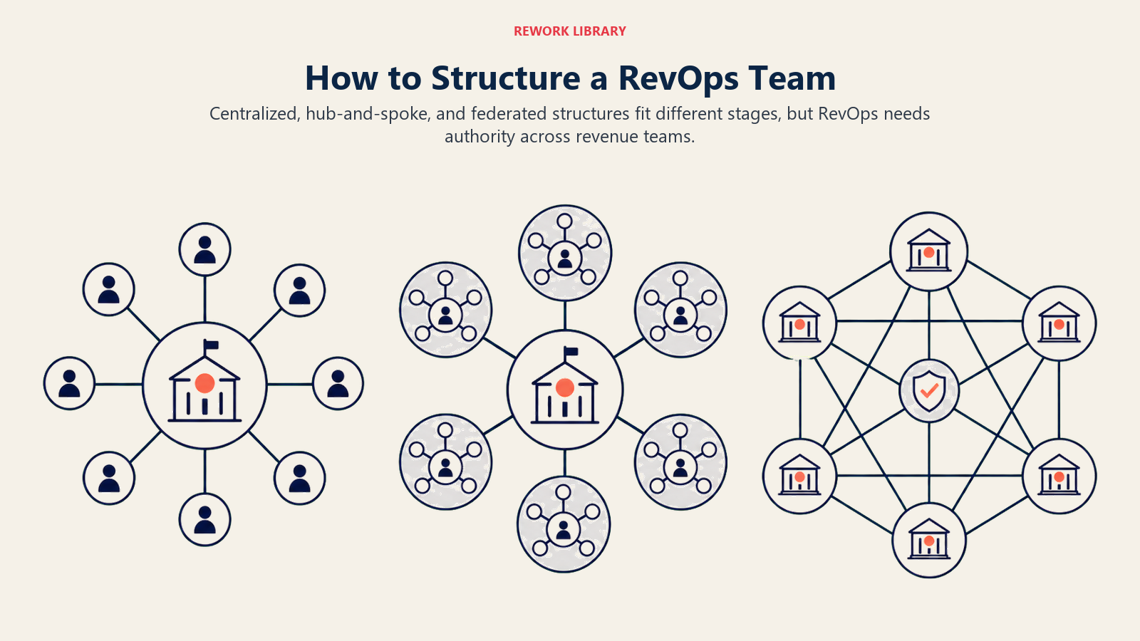 How to Structure a RevOps Team illustrated with three organization structures