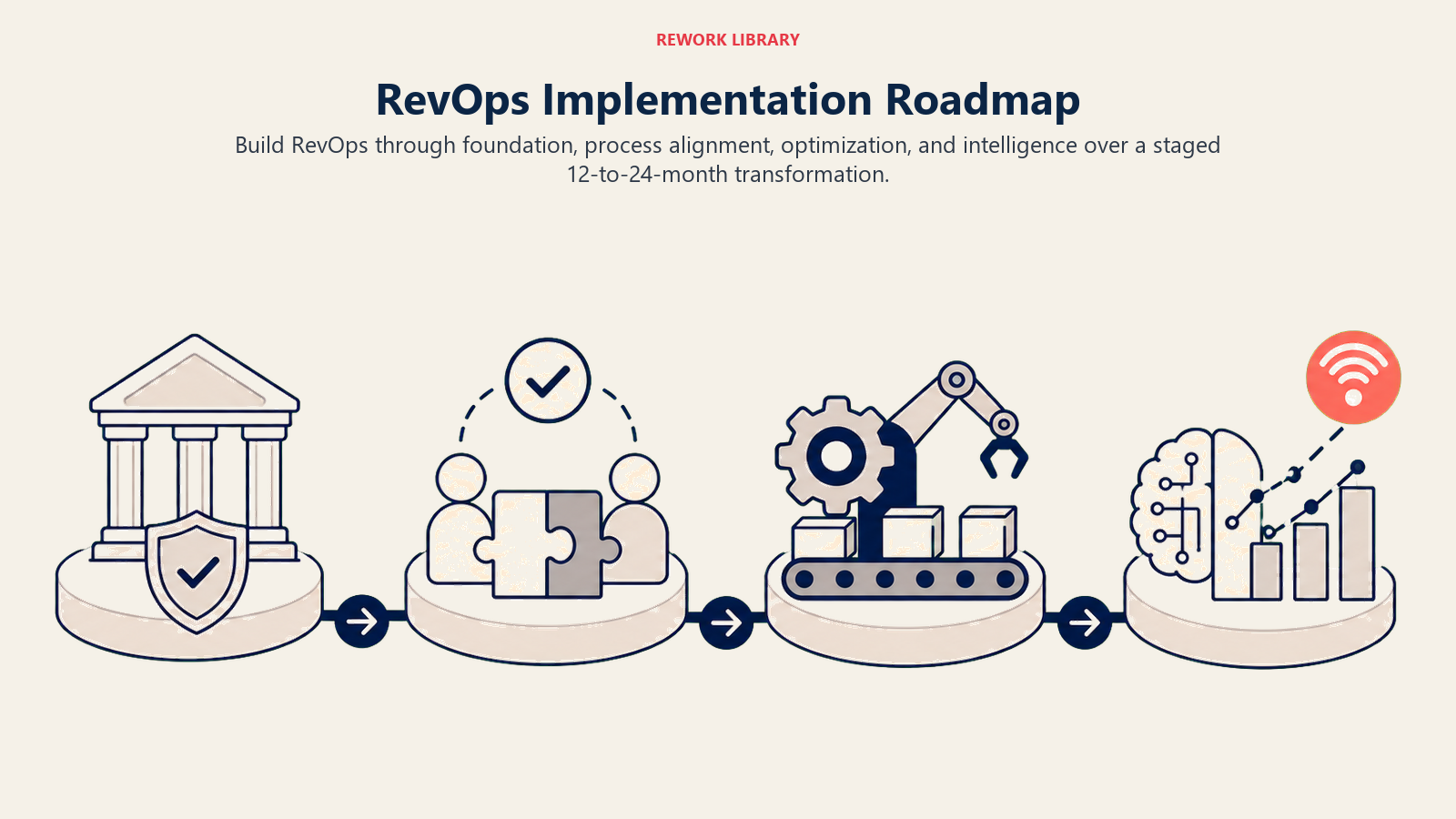 RevOps Implementation Roadmap illustrated with four-phase maturity route