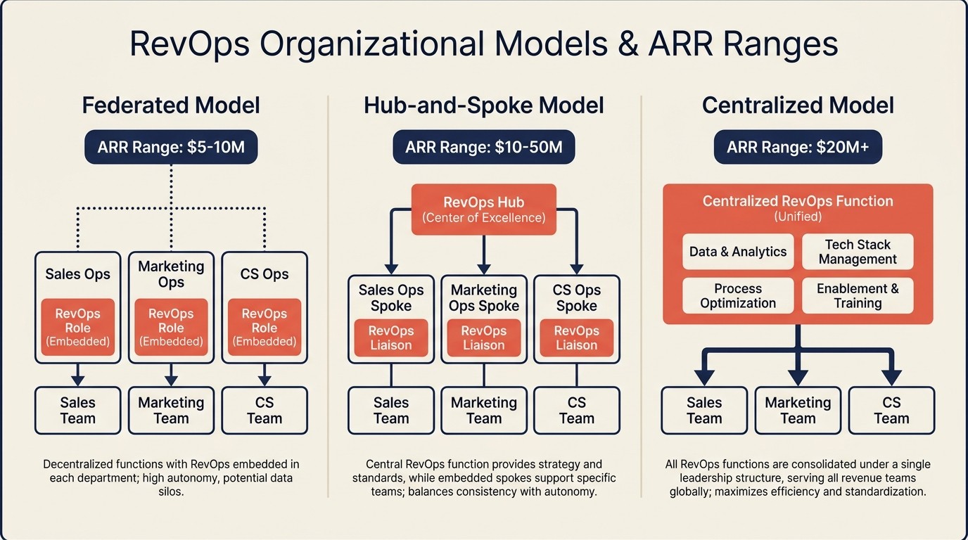 RevOps team structure options: centralized, hub-and-spoke, and federated models