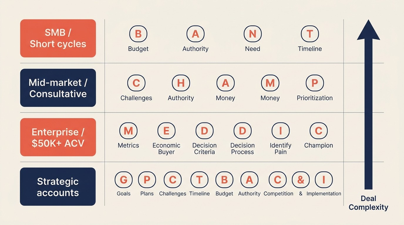 Comparison of BANT MEDDIC CHAMP and GPCTBA qualification frameworks for SaaS sales