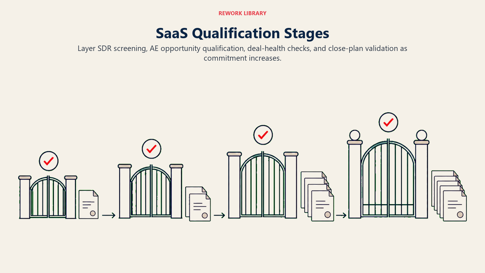 SaaS Qualification Stages illustrated with a four-stage wide set of progressively stronger gates, each requiring more evidence before the deal advances