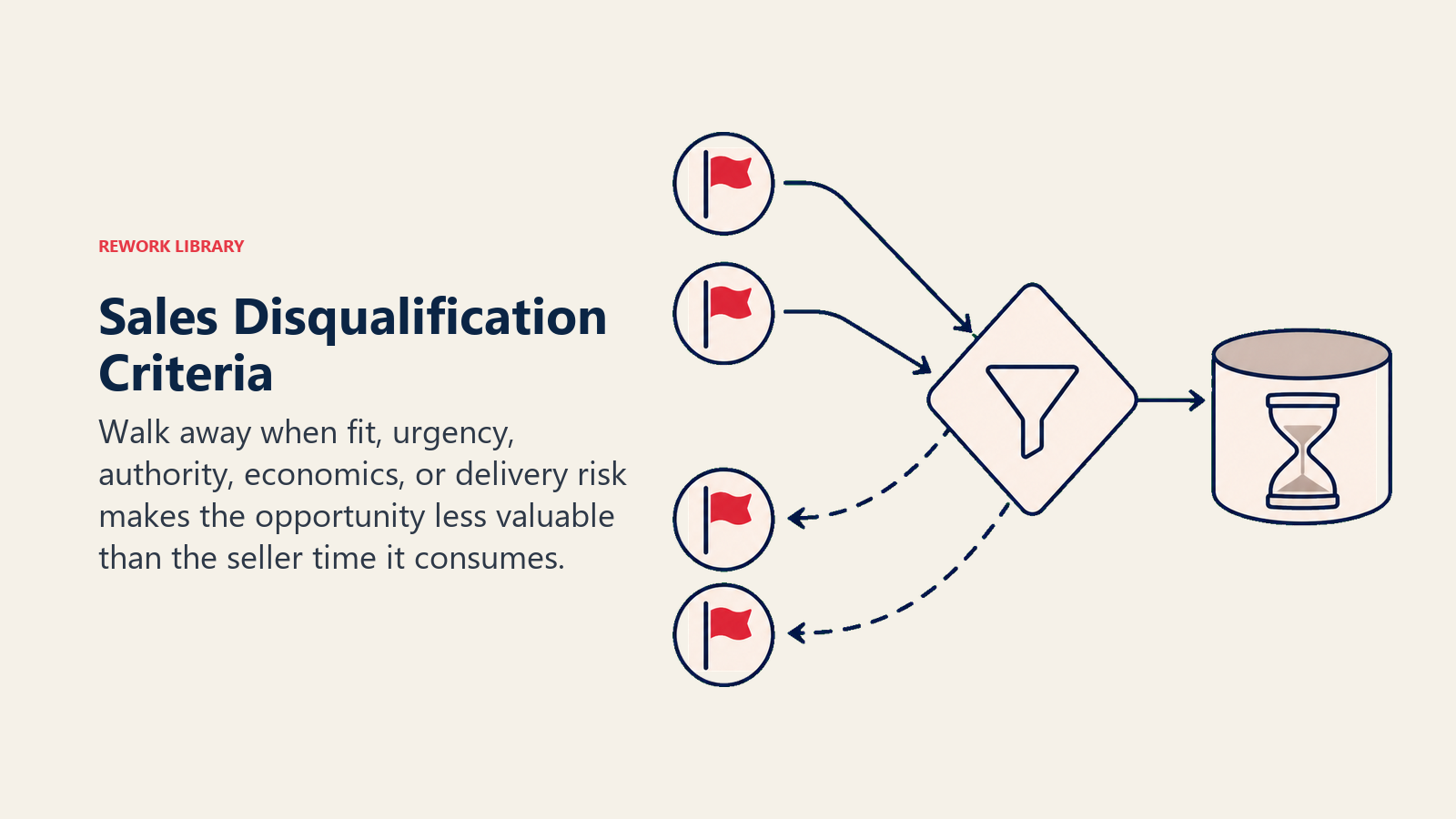 Sales Disqualification Criteria illustrated with a decision gate diverting several red-flag deal tokens away from a scarce seller-time reservoir