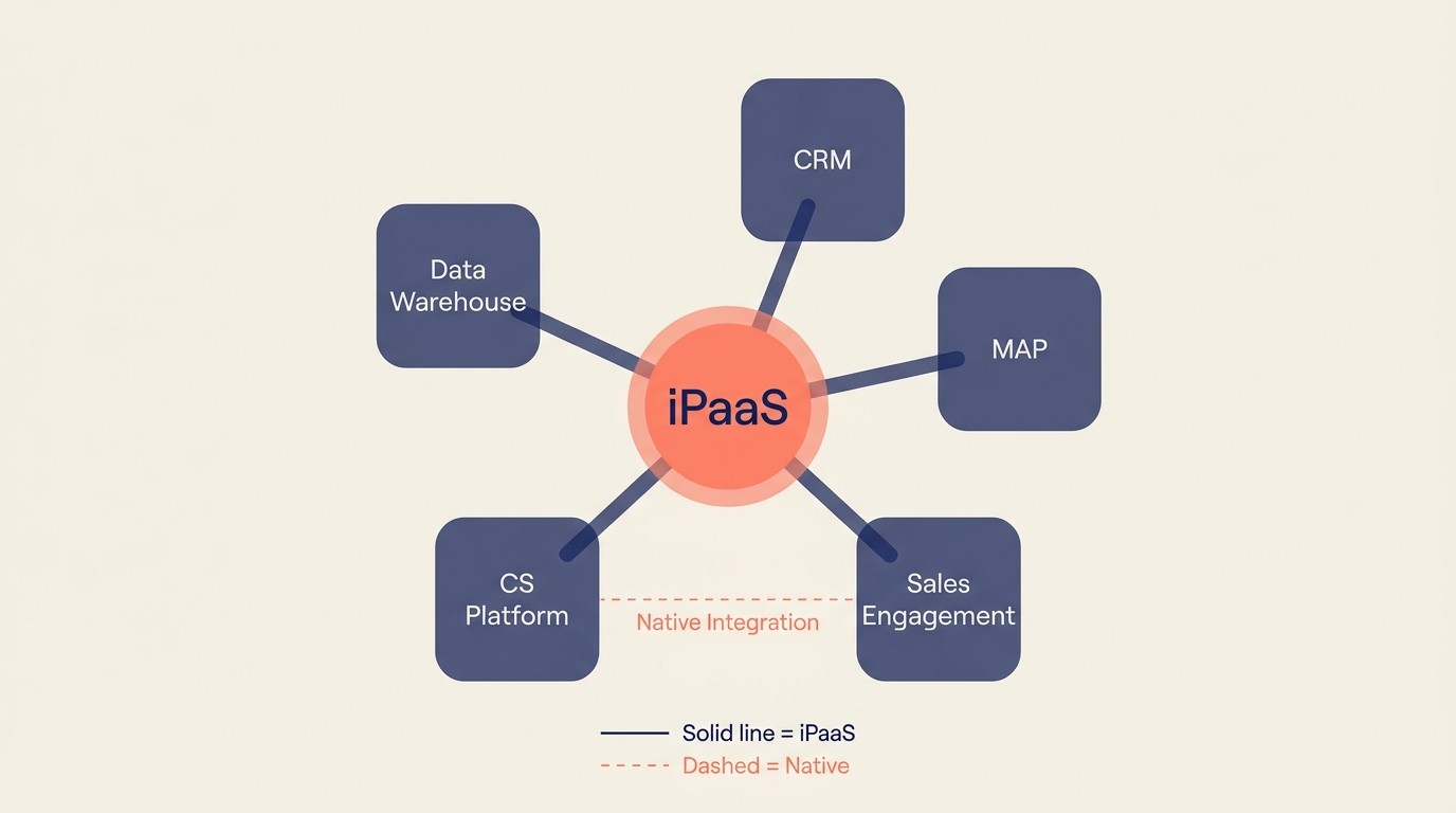 Integration architecture