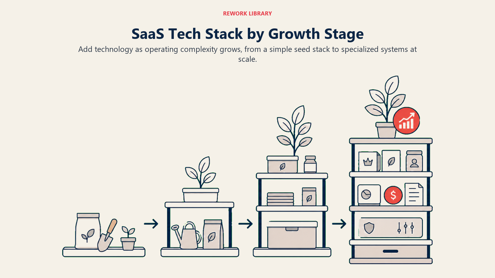 SaaS Tech Stack by Growth Stage illustrated with a four-stage wide shelf where a small seed toolkit expands into a governed multi-layer revenue stack