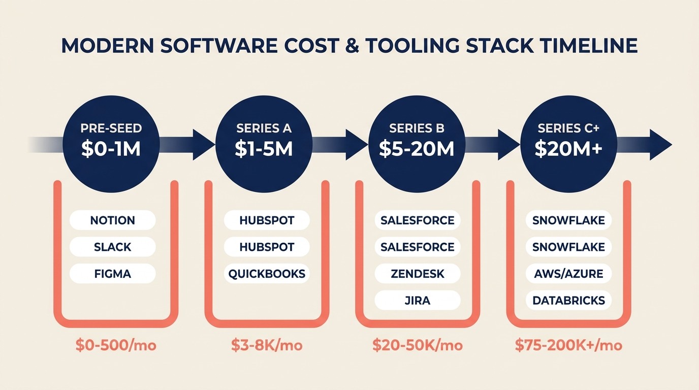 Stack evolution by stage