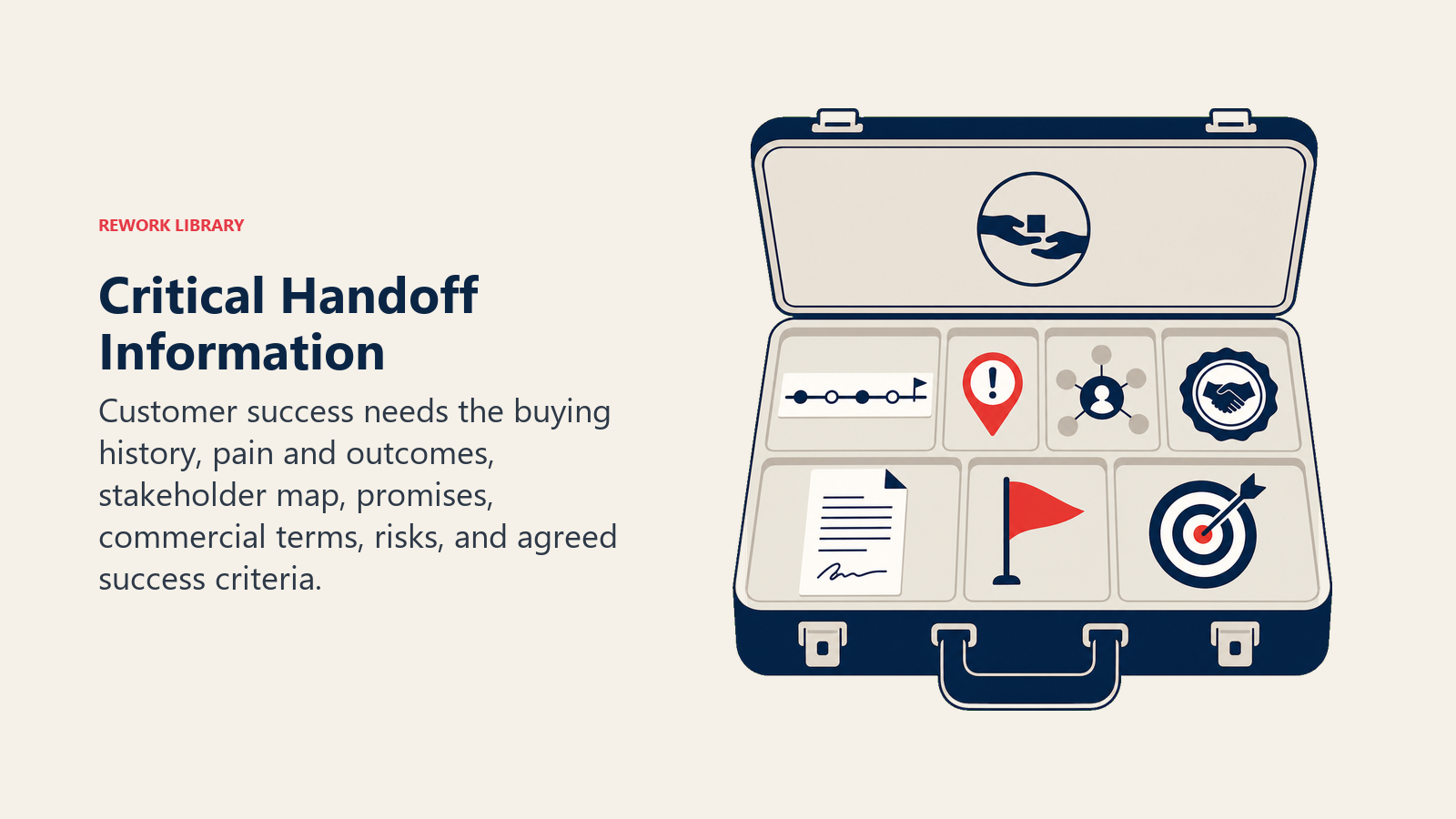 Critical Handoff Information illustrated with a structured handoff case containing seven distinct customer-context artifacts