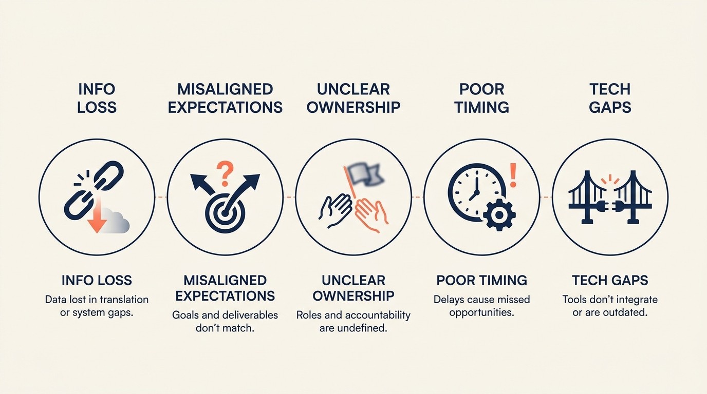 Sales CS handoff failure causes