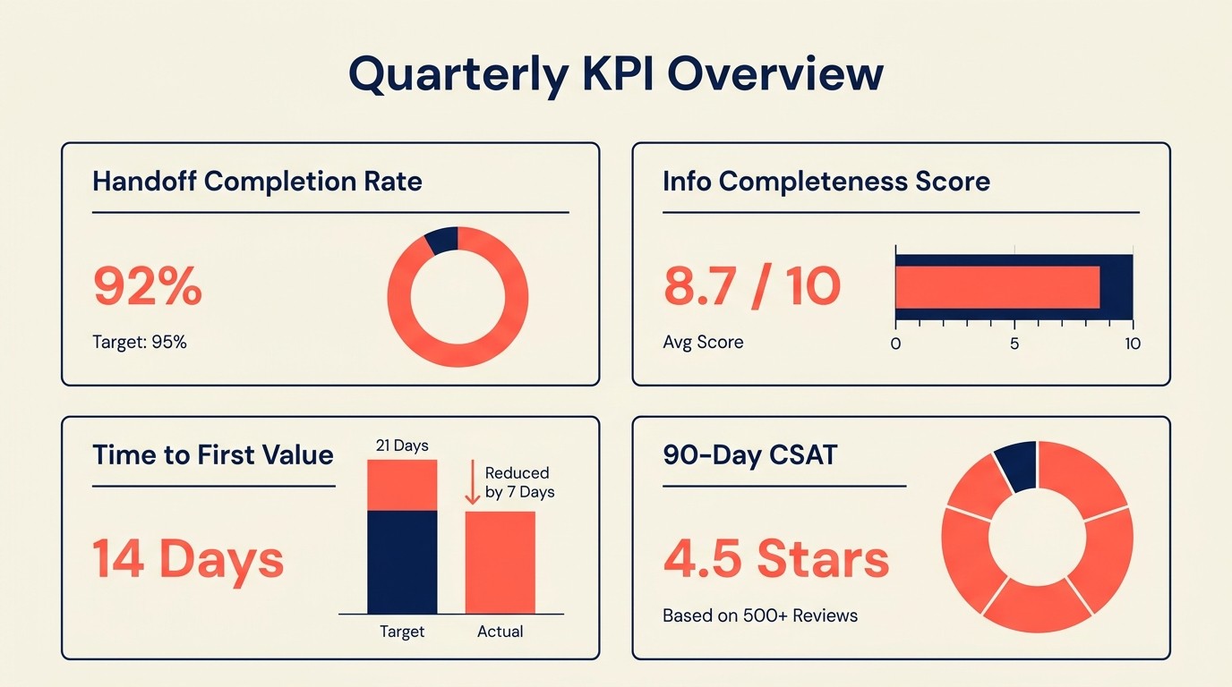 Sales CS handoff measurement