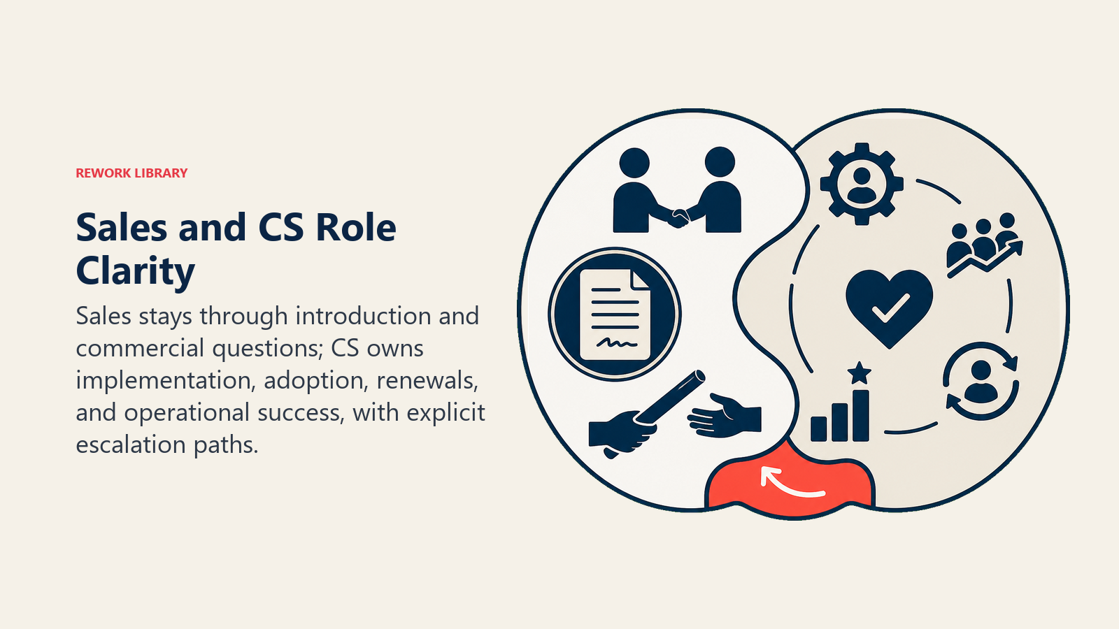 Sales and CS Role Clarity illustrated with two interlocking ownership zones with a narrow overlap and escalation bridge