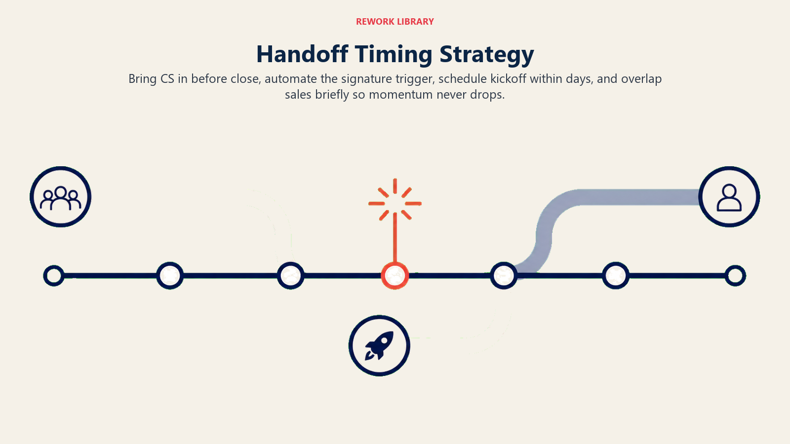 Handoff Timing Strategy illustrated with an overlap timeline with pre-close CS entry, signature trigger, kickoff, and controlled sales exit