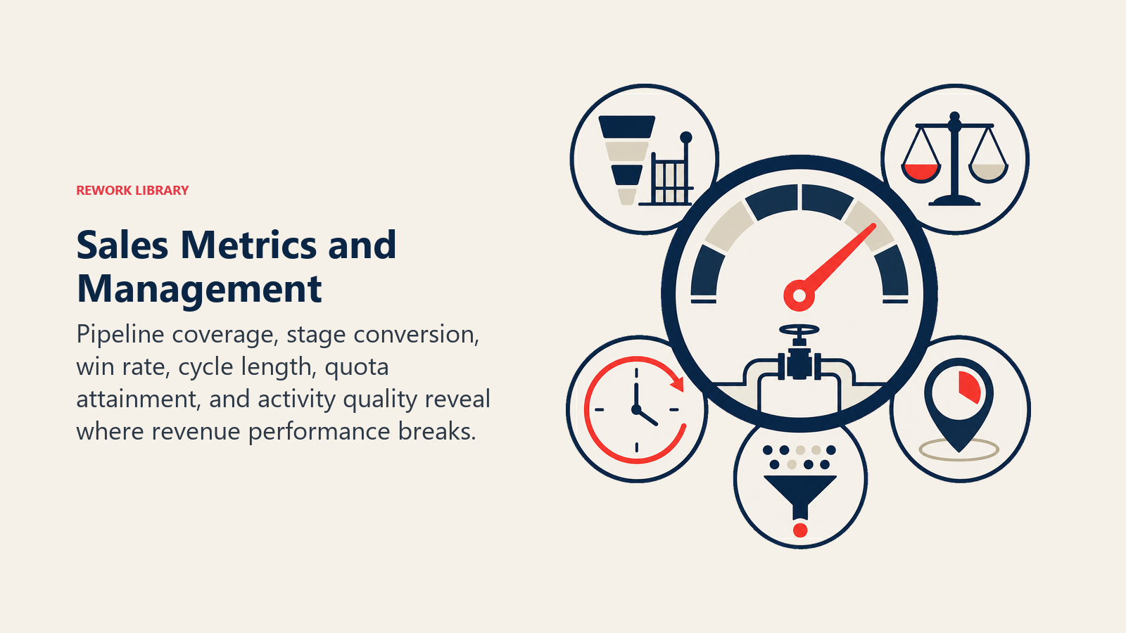 Sales Metrics and Management illustrated with a sales control instrument centered on pipeline coverage with supporting stage and cycle indicators