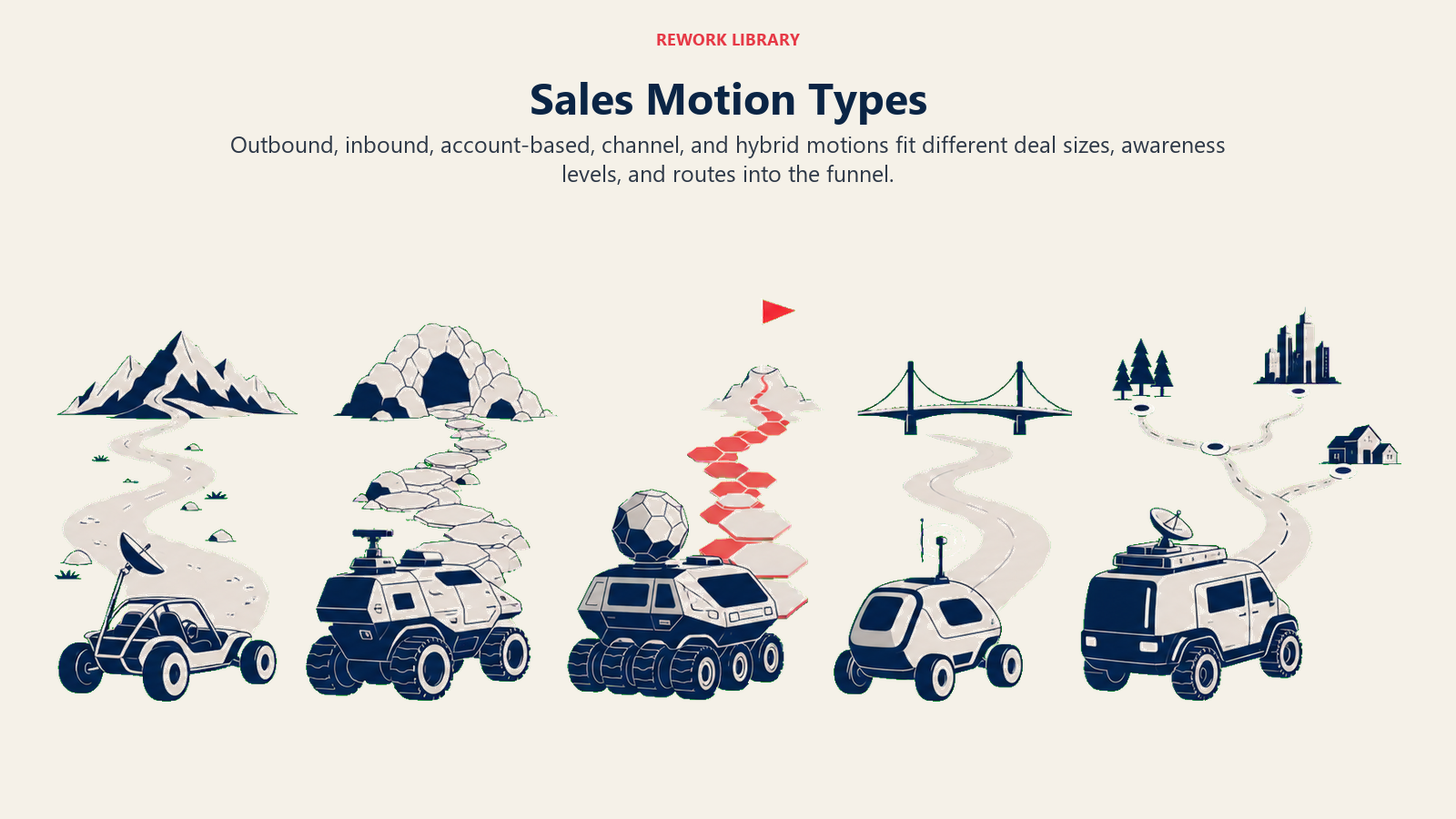 Sales Motion Types illustrated with five distinct sales-motion vehicles arranged for different terrain