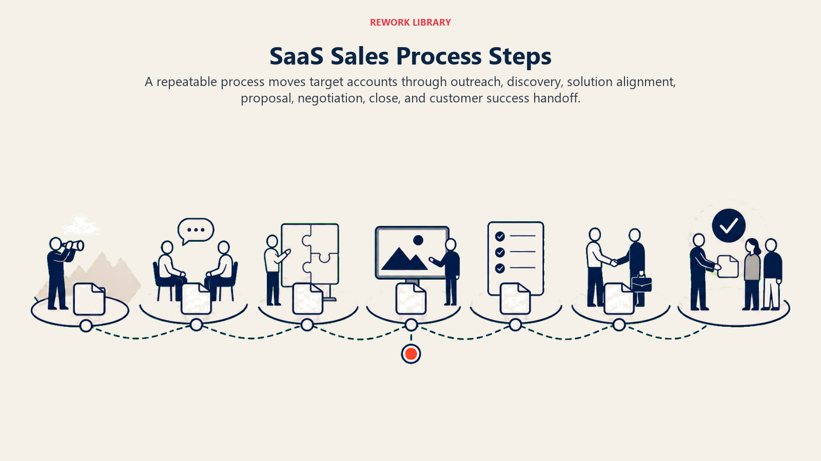 SaaS Sales Process Steps illustrated with a seven-stage revenue route with one deal artifact moving through distinct work zones