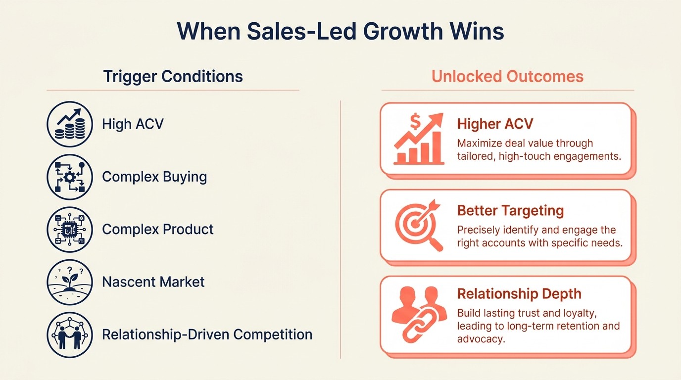 When sales-led growth is the right model