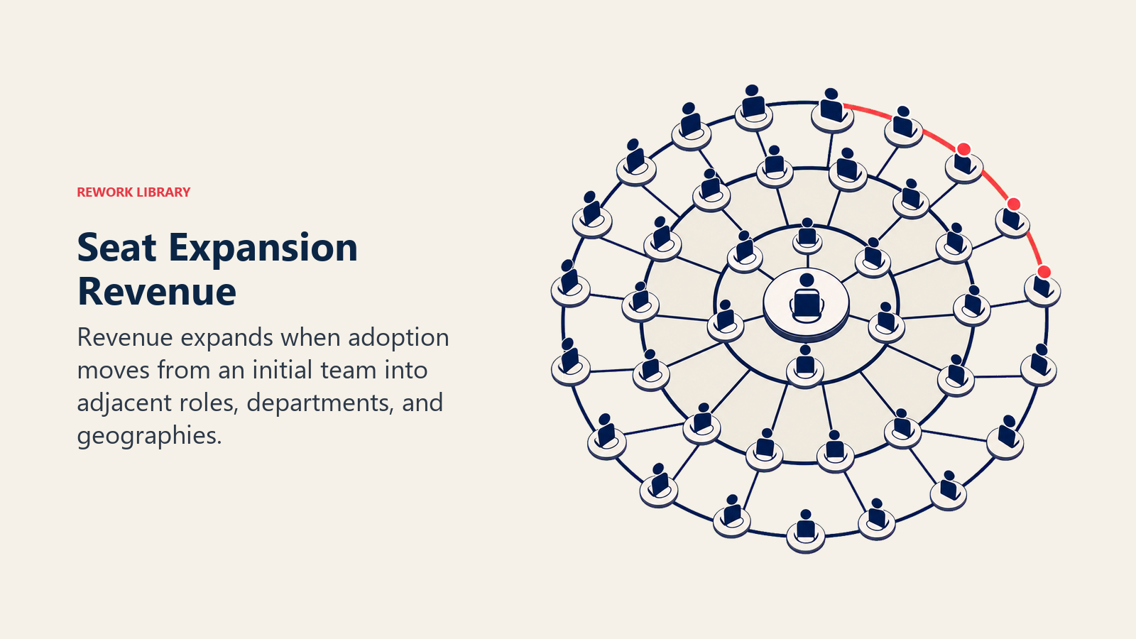 Seat Expansion Revenue illustrated with a seed team expanding through concentric account rings with a coral adoption frontier