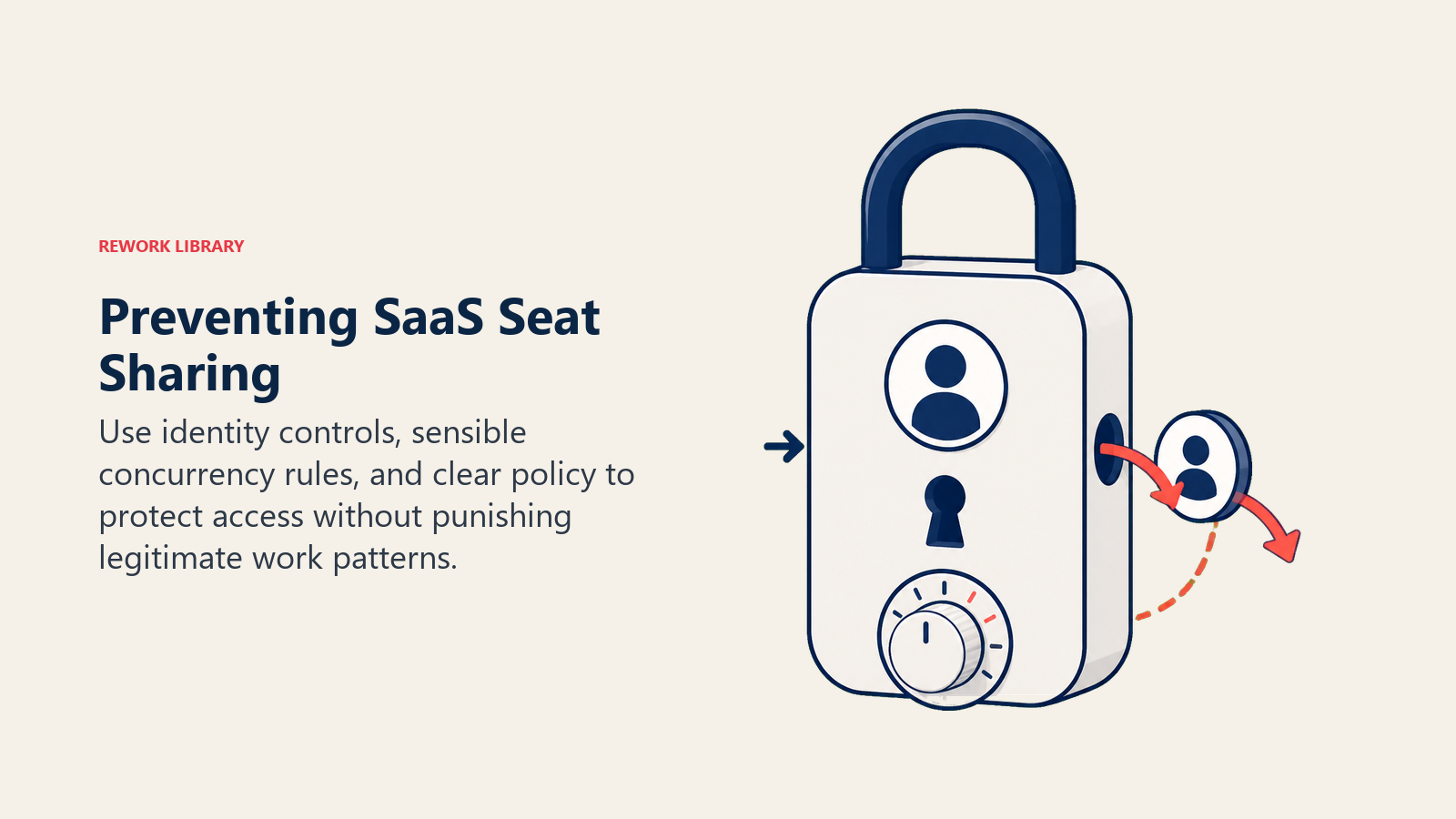 Preventing SaaS Seat Sharing illustrated with an identity lock accepting one matched user token while rejecting shared duplicate tokens
