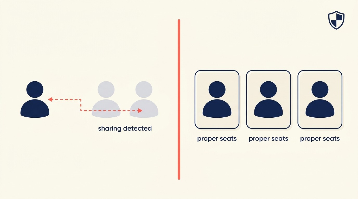 Seat sharing prevention controls and detection methods