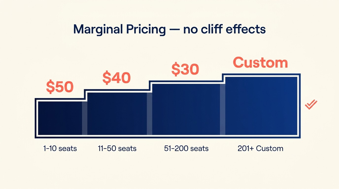 Volume discounting strategy tiers for seat-based pricing