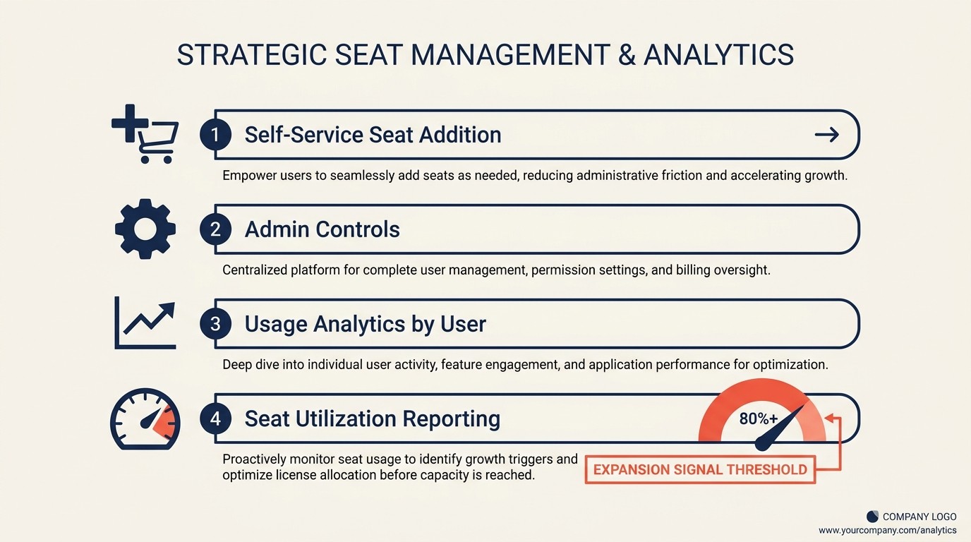 Enablement infrastructure for self-service seat addition and admin visibility